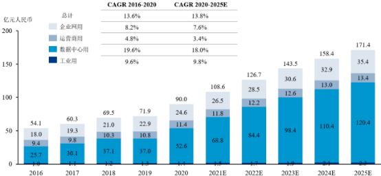 2023年全球及中国以太网交换芯片行业产量、销售收入、需求前景、细分应用市场规模分析预测及重点企业竞争格局分析