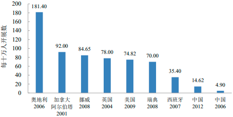 2023年全球及中国消化内镜诊疗器械行业市场容量、销售规模、品牌市场份额占比分析及发展前景研究预测
