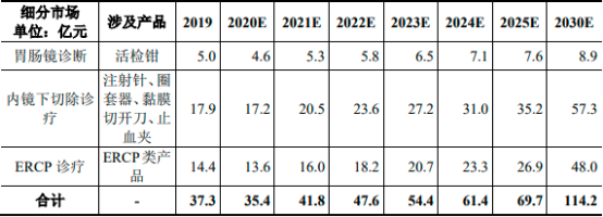 2023年全球及中国消化内镜诊疗器械行业市场容量、销售规模、品牌市场份额占比分析及发展前景研究预测