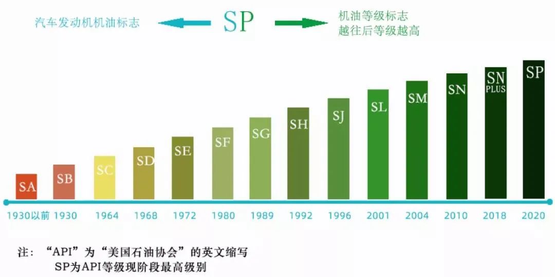 机油知识顺口溜，换啥机油不用愁！