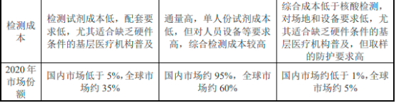 2023年新冠检测行业重点企业市场份额占比分析及竞争规模格局评估预测