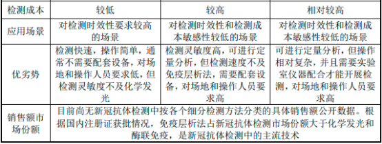 2023年新冠检测行业重点企业市场份额占比分析及竞争规模格局评估预测