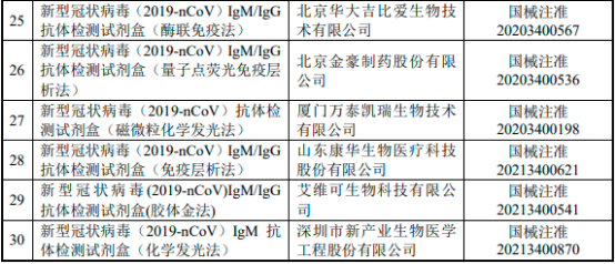 2023年新冠检测行业重点企业市场份额占比分析及竞争规模格局评估预测