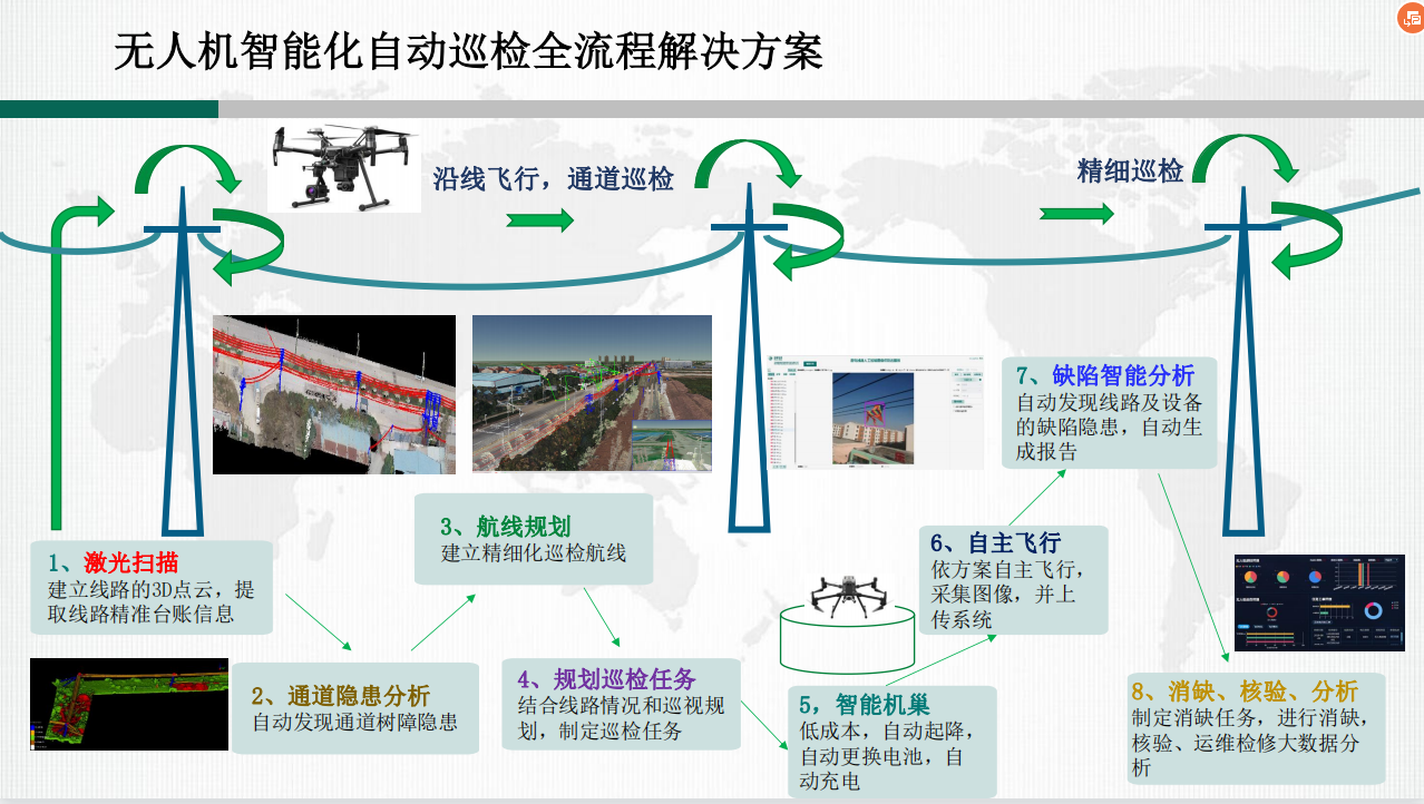 输配电线路无人机智能巡检