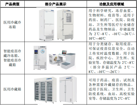 2023年医用低温存储设备行业主要企业市场份额占比分析及市场容量、销售收入、供需结构、细分应用市场前景预测
