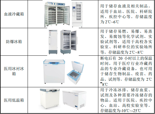 2023年医用低温存储设备行业主要企业市场份额占比分析及市场容量、销售收入、供需结构、细分应用市场前景预测