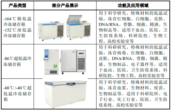 2023年医用低温存储设备行业主要企业市场份额占比分析及市场容量、销售收入、供需结构、细分应用市场前景预测