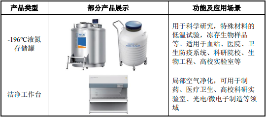 2023年医用低温存储设备行业主要企业市场份额占比分析及市场容量、销售收入、供需结构、细分应用市场前景预测