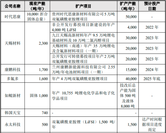 2023年新能源电池材料、电子化学品行业上下游产业链竞争规模分析及投资建议可行性评估预测   