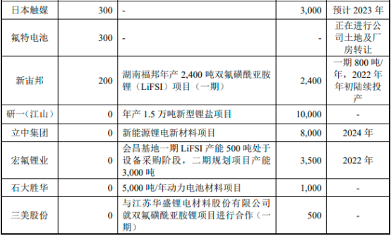 2023年新能源电池材料、电子化学品行业上下游产业链竞争规模分析及投资建议可行性评估预测   