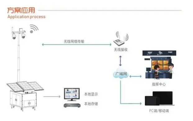 工地监控“神器”「太阳能移动哨兵」