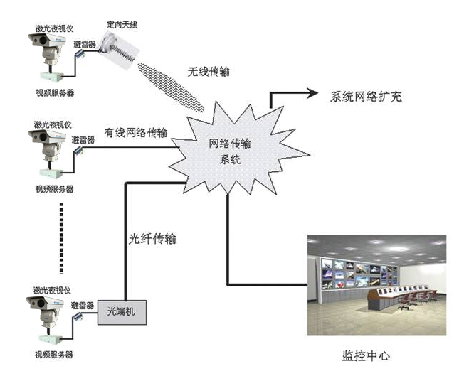油田管及管道安全监控系统案例
