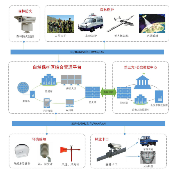 自然保护区管管理监控系统