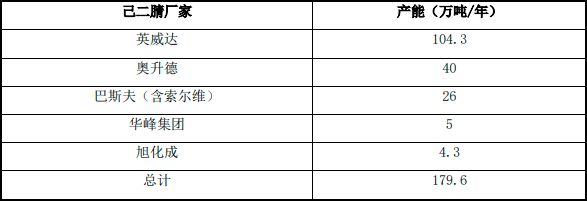 2023年全球及中国生物基材料、长链二元酸市场产量、消费量、市场份额、下游应用规模增长率分析及投资建议可行性研究预测