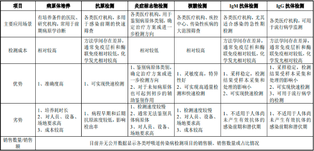 2023年全球及中国呼吸道病原体检测、呼吸道病原体检测试剂行业重点企业市场竞争规模研究及未来市场发展环境评估预测