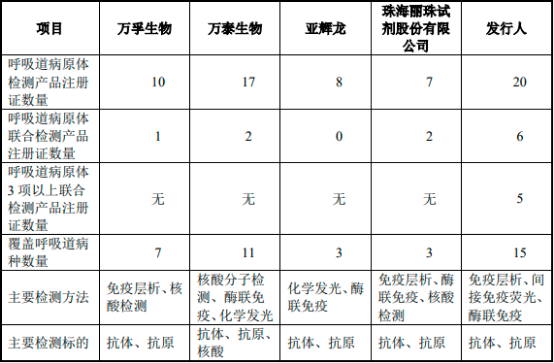 2023年全球及中国呼吸道病原体检测、呼吸道病原体检测试剂行业重点企业市场竞争规模研究及未来市场发展环境评估预测