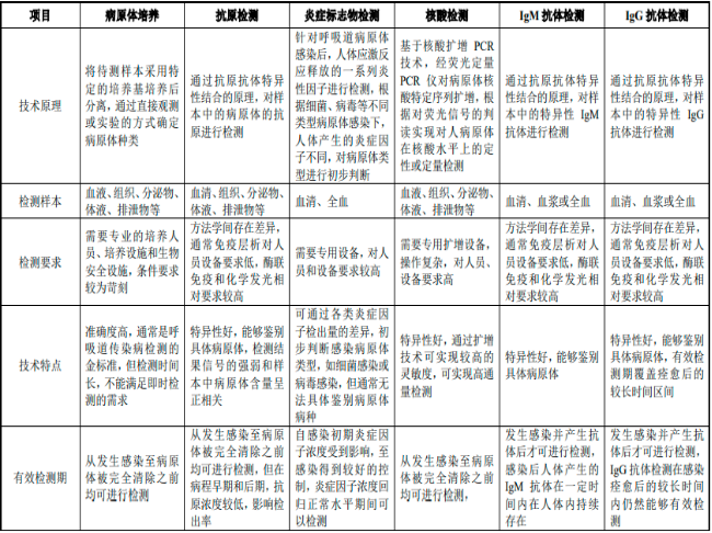 2023年全球及中国呼吸道病原体检测、呼吸道病原体检测试剂行业重点企业市场竞争规模研究及未来市场发展环境评估预测
