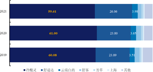 2023年抗敏感牙膏行业市场消费人群规模结构研究预测及重点品牌市场份额占比分析
