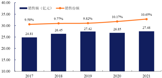 2023年抗敏感牙膏行业市场消费人群规模结构研究预测及重点品牌市场份额占比分析
