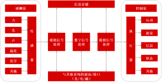 2023年全球及中国传感器、微机电系统行业市场下游细分应用领域需求规模结构分析预测