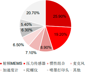 2023年全球及中国传感器、微机电系统行业市场下游细分应用领域需求规模结构分析预测