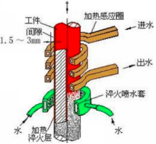 2023年感应热处理设备行业市场供需规模结构分析及未来市场发展趋势预测