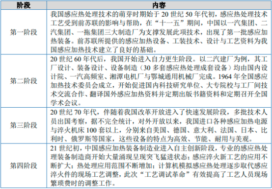 2023年感应热处理设备行业市场供需规模结构分析及未来市场发展趋势预测