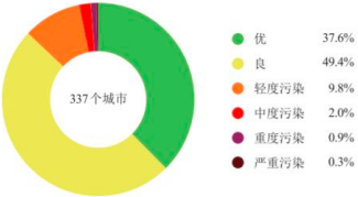 2023年大气环境监测、环境监测设备行业市场发展空间分析及投资规模前景可行性研究预测