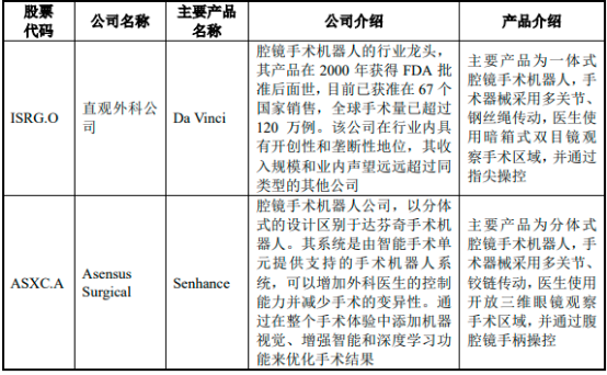 2023年中国腔镜手术机器人行业市场容量、重点企业市场份额、应用渗透率及市场规模增长率研究预测   