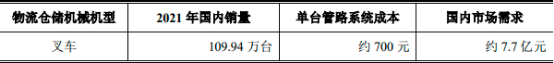 2023年物流仓储设备、叉车行业市场销售规模、需求前景及竞争战略预测咨询