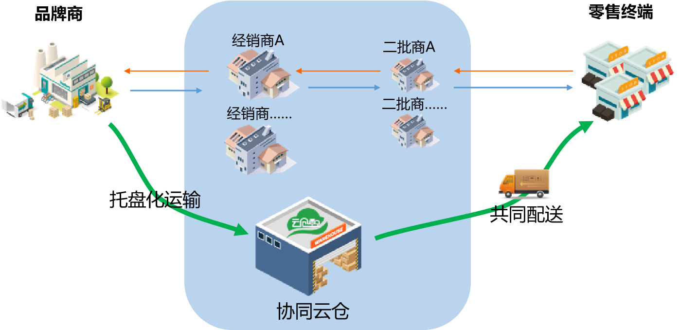 “数字化+云仓”助力民生消费品 产业供应链数字化变革