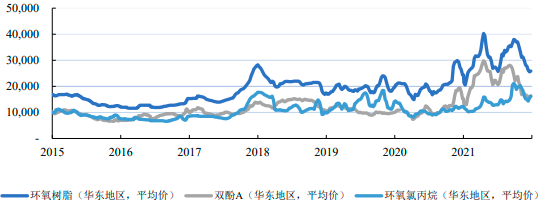 2023年基础液态环氧树脂、双酚A、环氧氯丙烷行业市场价格走势分析及上下游市场发展规模趋势研究预测
