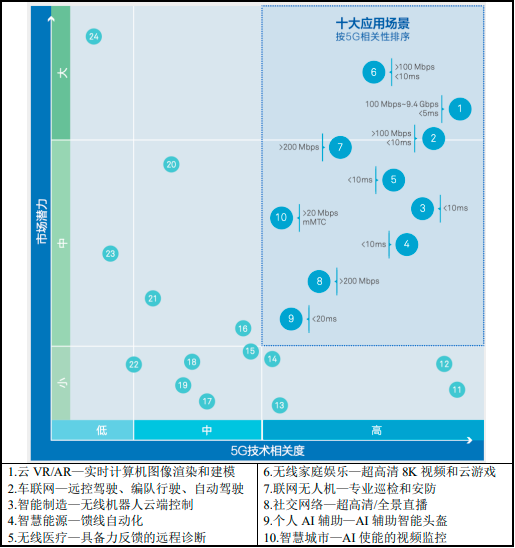 2023年蜂窝物联网行业市场应用现在分析及未来市场规模发展环境研究预测