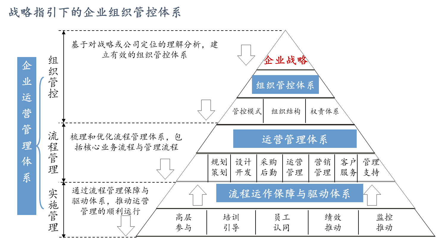 图1 战略指引下的企业组织管控体系