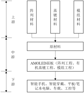 2023年OLED有机材料行业上下游产业链发展趋势分析及下游细分应用市场规模前景预测