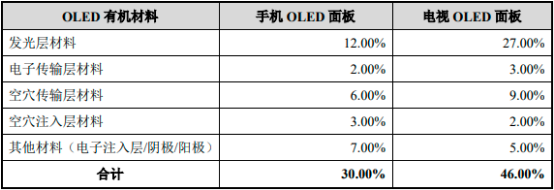 2023年OLED有机材料行业上下游产业链发展趋势分析及下游细分应用市场规模前景预测