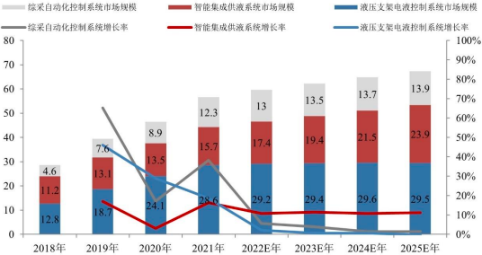 2023年综采自动化控制系统、液压支架电液控制系统、智能集成供液系统行业市场发展趋势分析及市场规模竞争格局研究预测