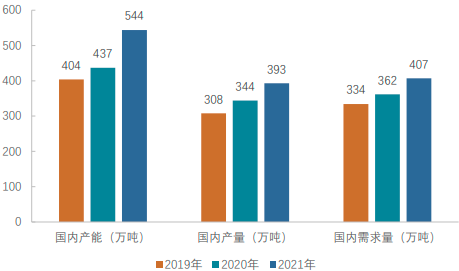 2023年双氧水、己内酰胺、环氧丙烷行业产量、市场消费量、细分应用市场发展规模前景预测及投资战略规划可行性研究
