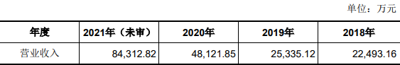 科創(chuàng)板IPO補流30%是不是紅線？