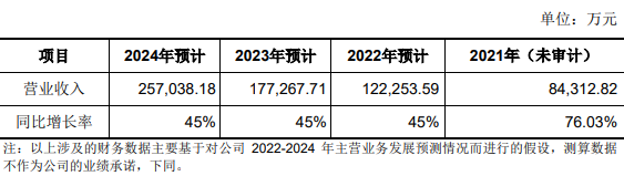 科創(chuàng)板IPO補流30%是不是紅線？