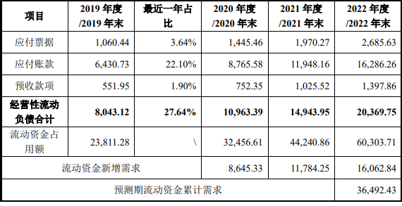 科創(chuàng)板IPO補流30%是不是紅線？