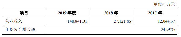 科創(chuàng)板IPO補流30%是不是紅線？