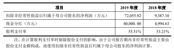 科創(chuàng)板IPO補流30%是不是紅線？