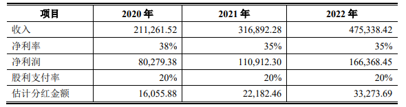 科創(chuàng)板IPO補流30%是不是紅線？