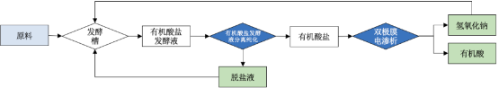 2023年食品级酸碱、工业酸碱市场消费量、产量、细分应用需求规模增长率分析及市场发展战略预测咨询