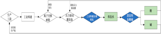 2023年食品级酸碱、工业酸碱市场消费量、产量、细分应用需求规模增长率分析及市场发展战略预测咨询