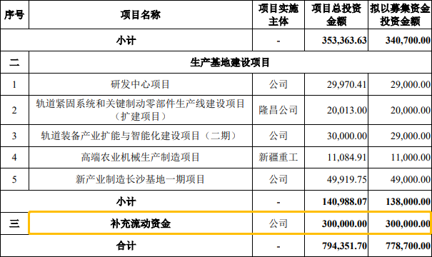 科創(chuàng)板IPO補流30%是不是紅線？