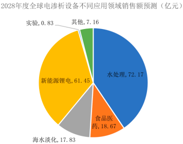 2023年食品级酸碱、工业酸碱市场消费量、产量、细分应用需求规模增长率分析及市场发展战略预测咨询