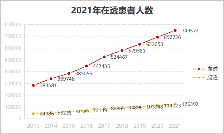 腹膜透析信息化产品