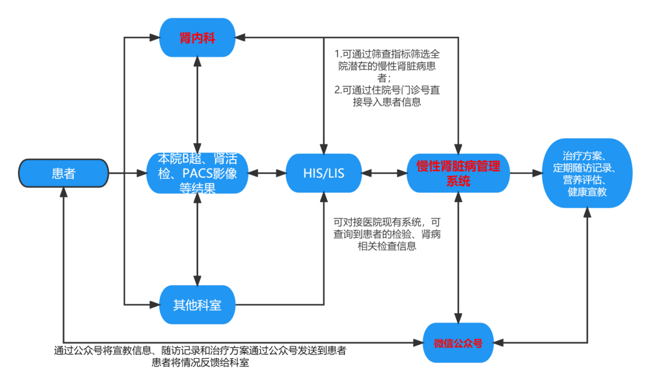 慢性肾脏病管理系统 慢性肾脏病管理系统